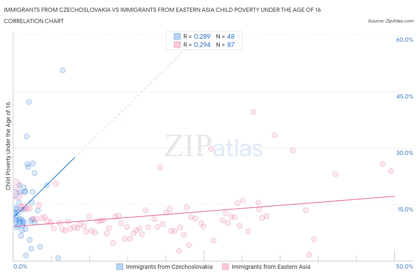 Immigrants from Czechoslovakia vs Immigrants from Eastern Asia Child Poverty Under the Age of 16