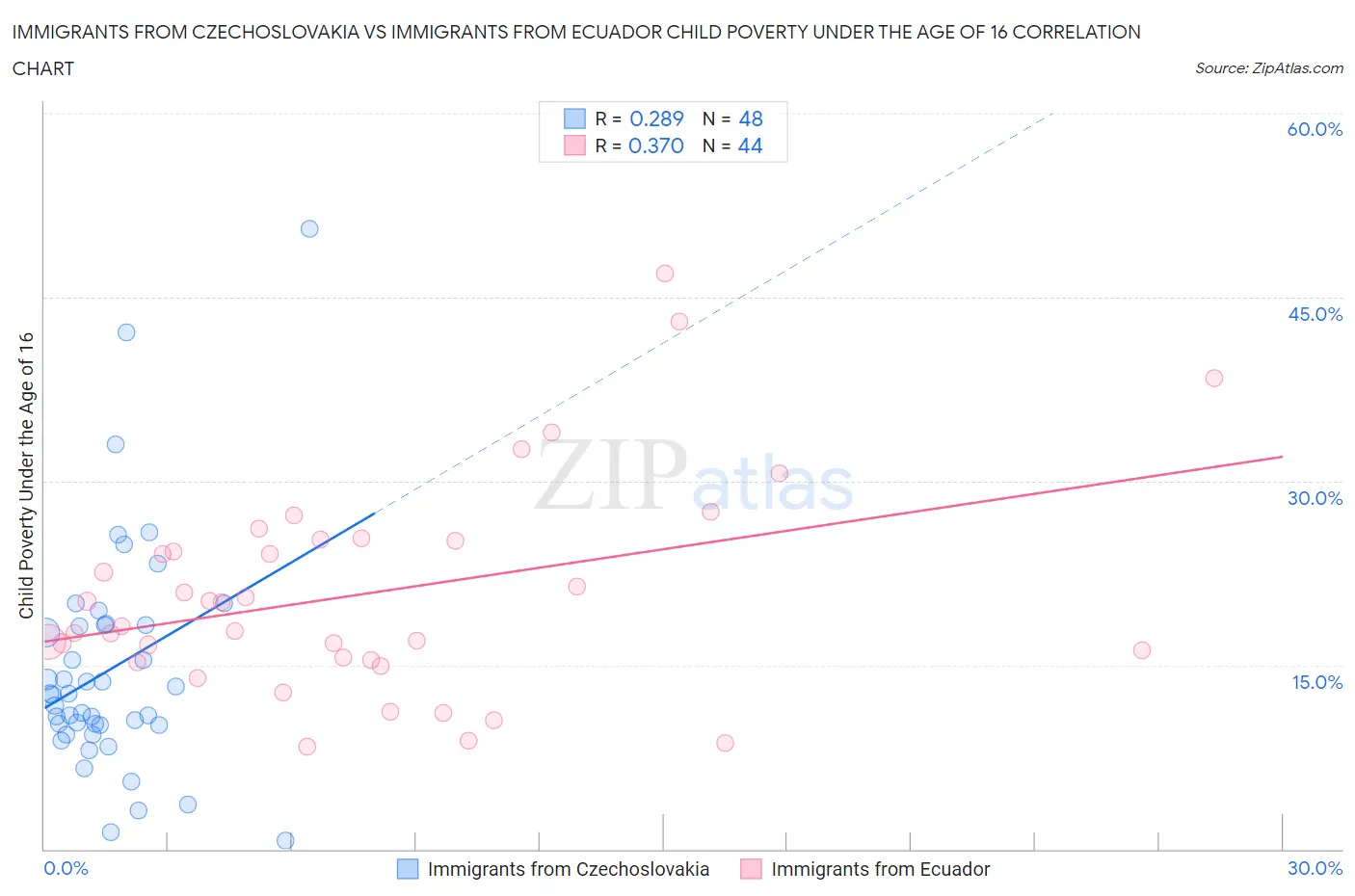 Immigrants from Czechoslovakia vs Immigrants from Ecuador Child Poverty Under the Age of 16