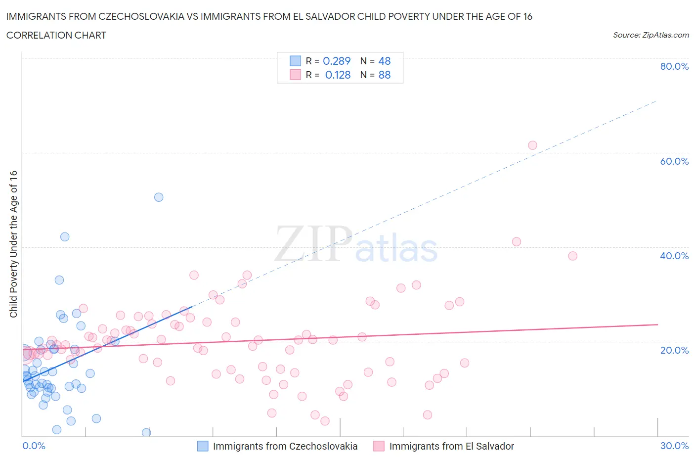 Immigrants from Czechoslovakia vs Immigrants from El Salvador Child Poverty Under the Age of 16