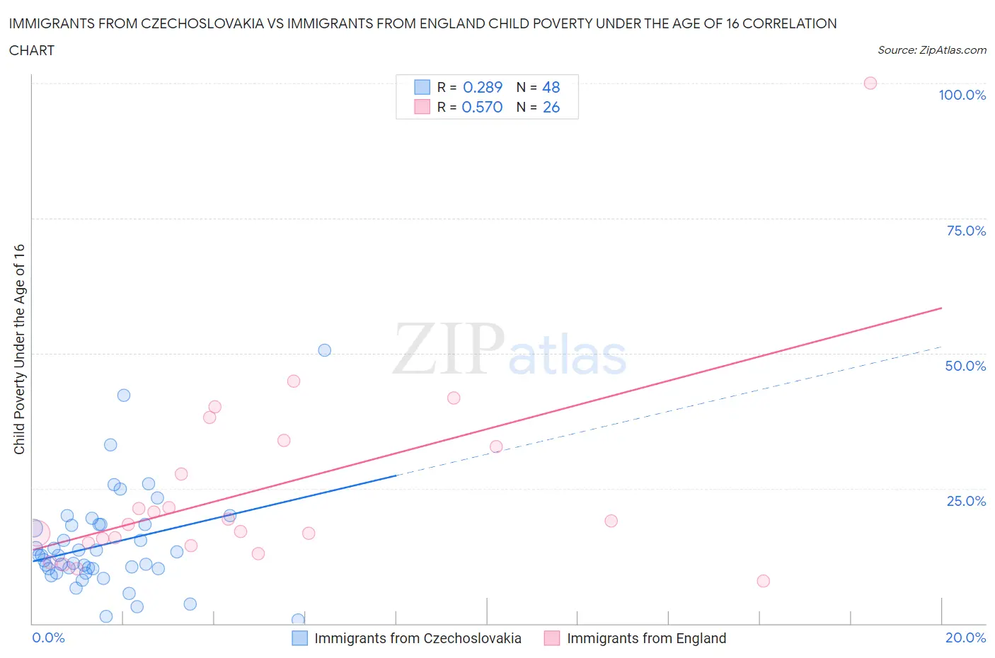 Immigrants from Czechoslovakia vs Immigrants from England Child Poverty Under the Age of 16