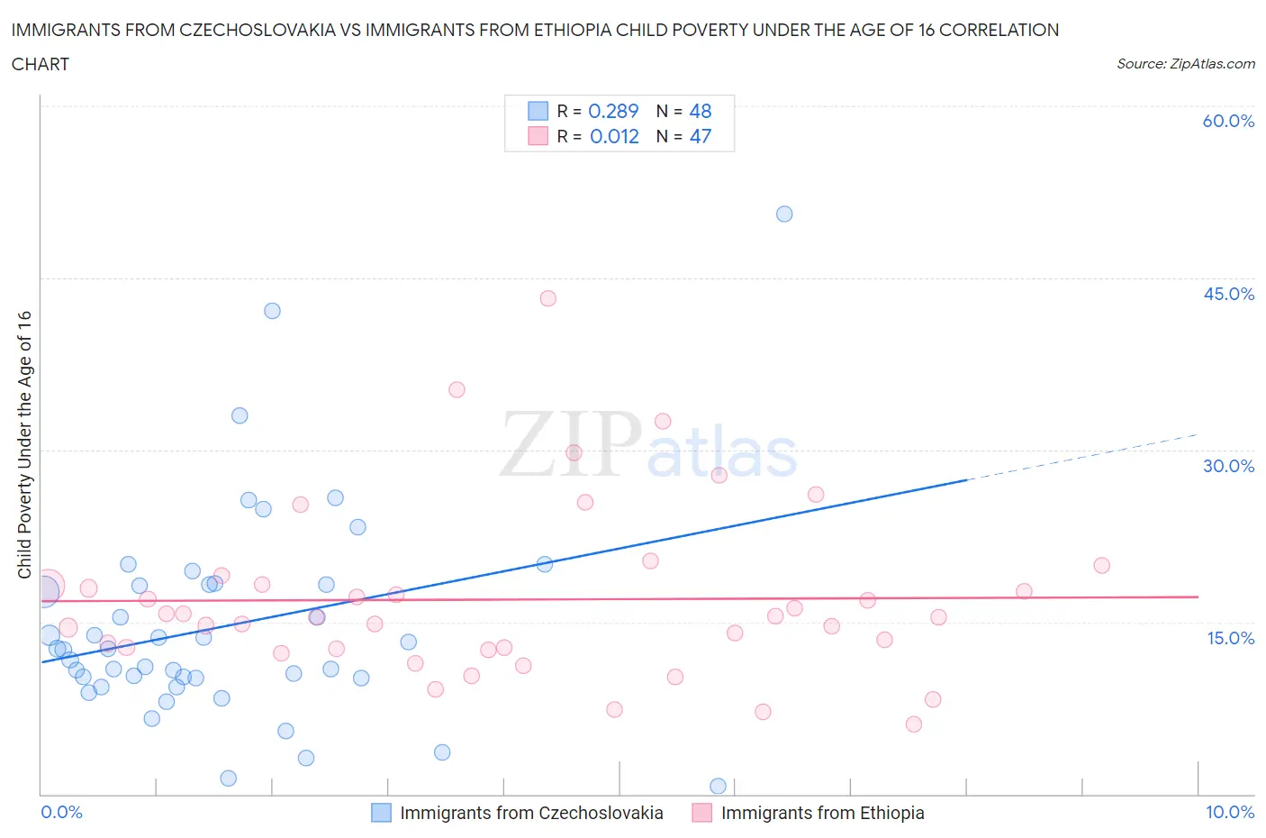 Immigrants from Czechoslovakia vs Immigrants from Ethiopia Child Poverty Under the Age of 16