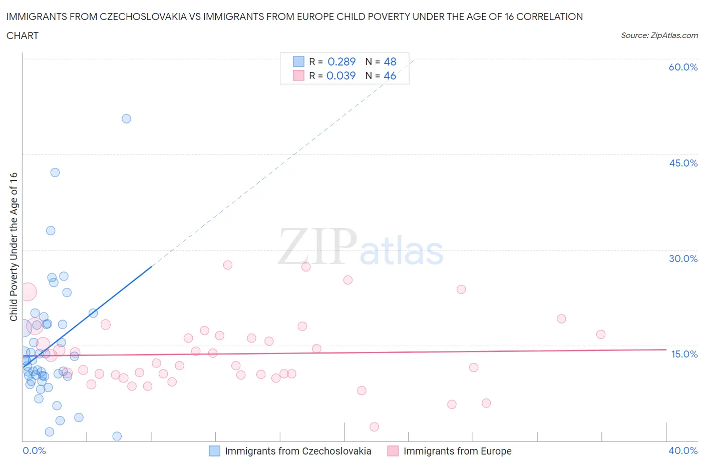 Immigrants from Czechoslovakia vs Immigrants from Europe Child Poverty Under the Age of 16