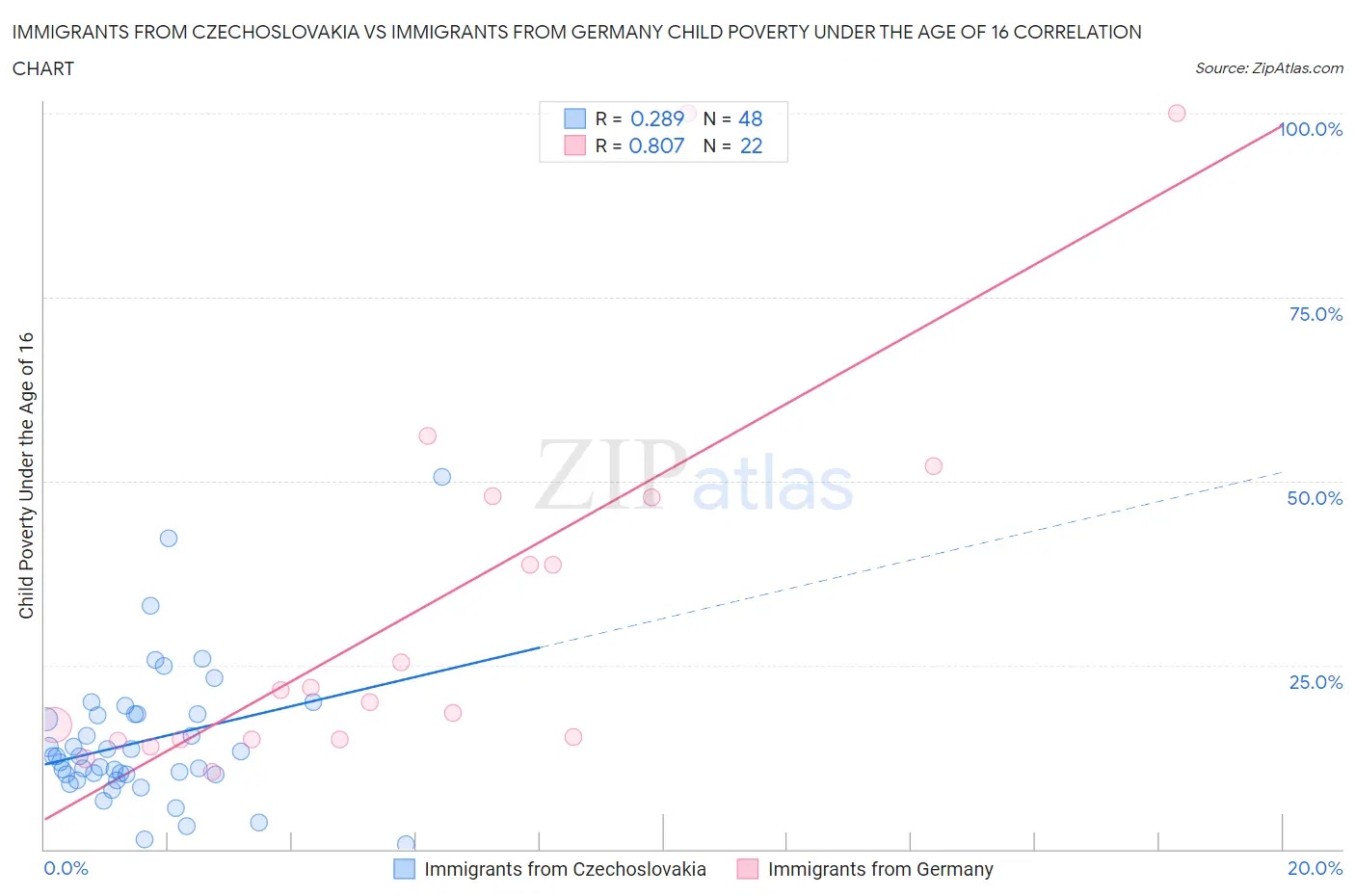 Immigrants from Czechoslovakia vs Immigrants from Germany Child Poverty Under the Age of 16