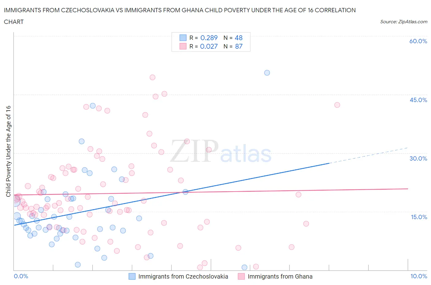 Immigrants from Czechoslovakia vs Immigrants from Ghana Child Poverty Under the Age of 16