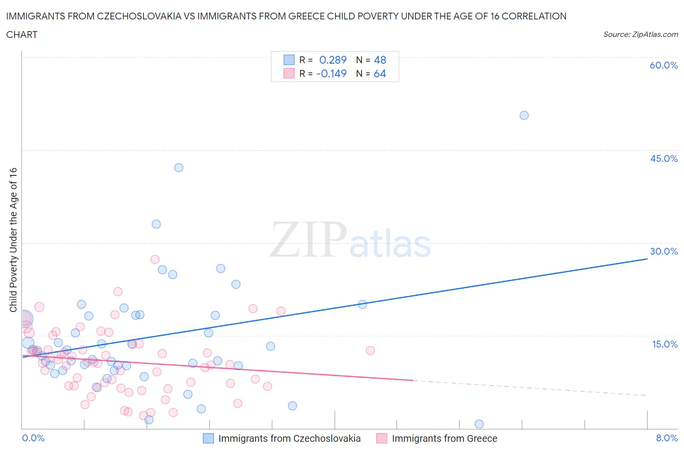 Immigrants from Czechoslovakia vs Immigrants from Greece Child Poverty Under the Age of 16