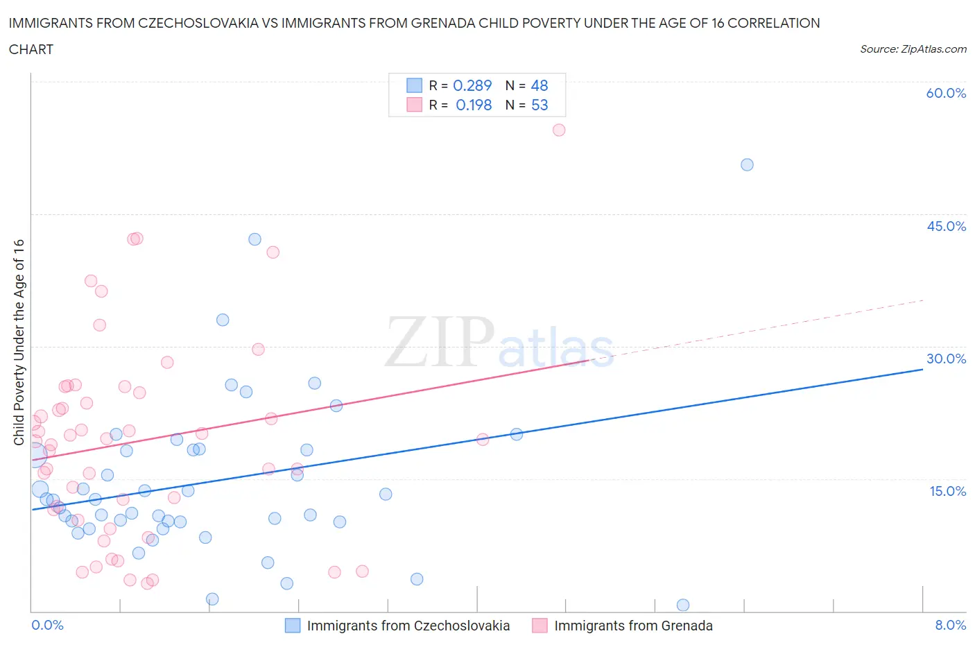 Immigrants from Czechoslovakia vs Immigrants from Grenada Child Poverty Under the Age of 16