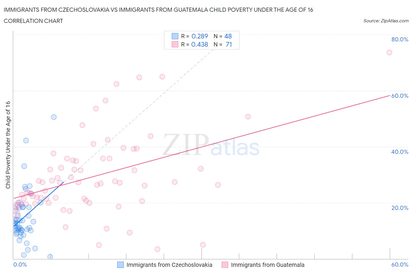 Immigrants from Czechoslovakia vs Immigrants from Guatemala Child Poverty Under the Age of 16