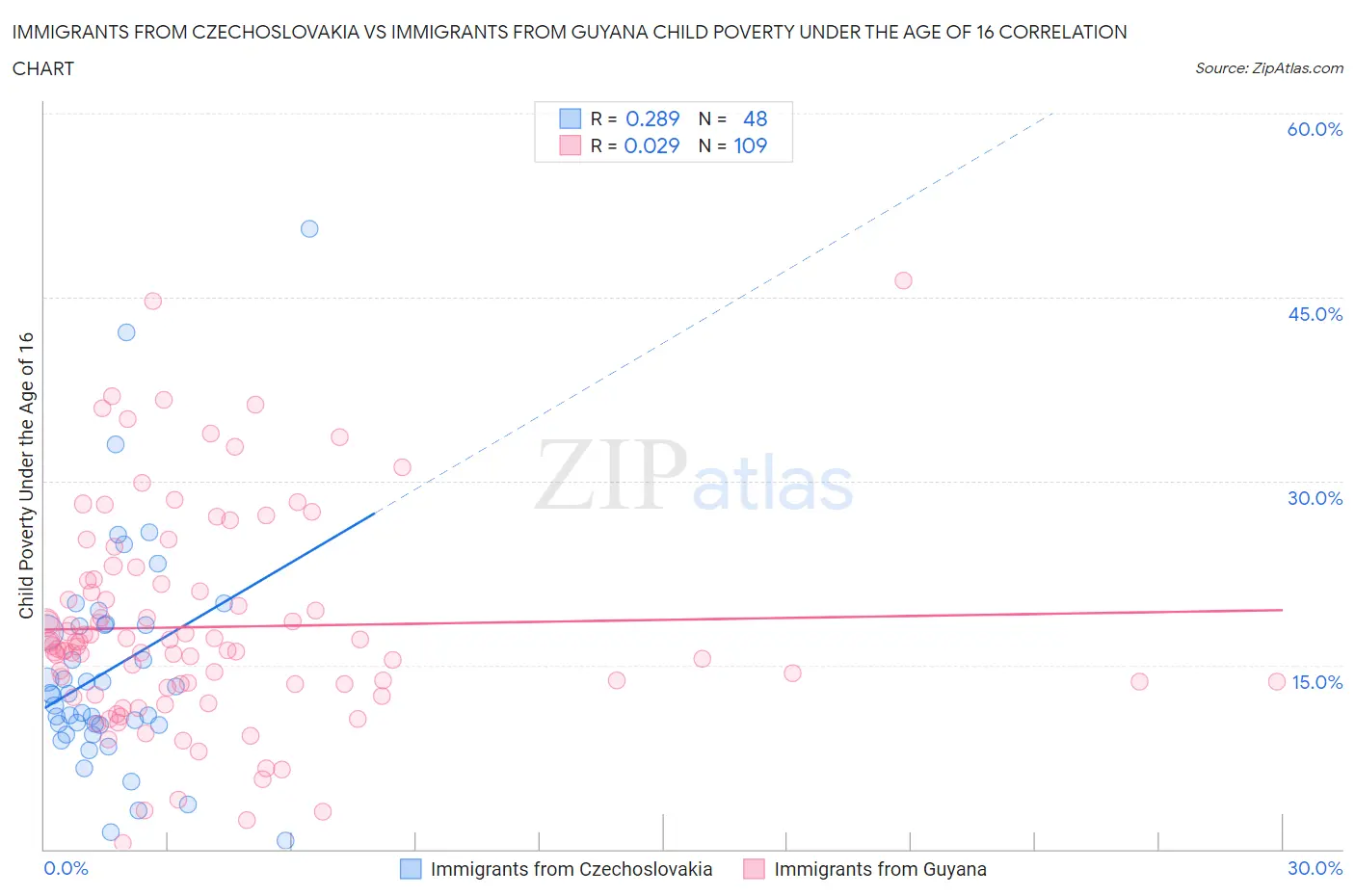 Immigrants from Czechoslovakia vs Immigrants from Guyana Child Poverty Under the Age of 16