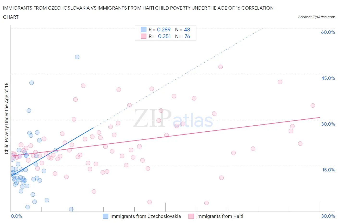 Immigrants from Czechoslovakia vs Immigrants from Haiti Child Poverty Under the Age of 16