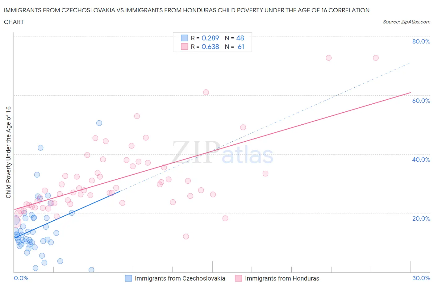Immigrants from Czechoslovakia vs Immigrants from Honduras Child Poverty Under the Age of 16