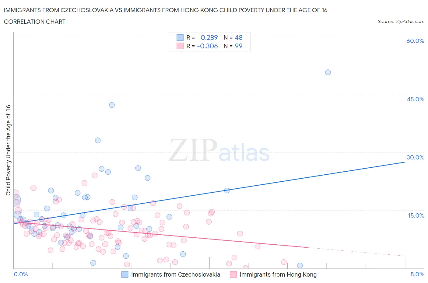 Immigrants from Czechoslovakia vs Immigrants from Hong Kong Child Poverty Under the Age of 16