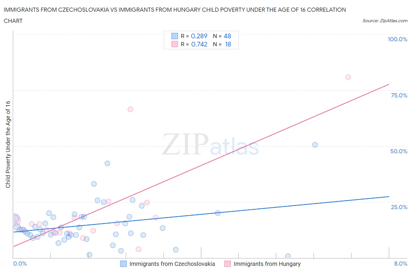 Immigrants from Czechoslovakia vs Immigrants from Hungary Child Poverty Under the Age of 16