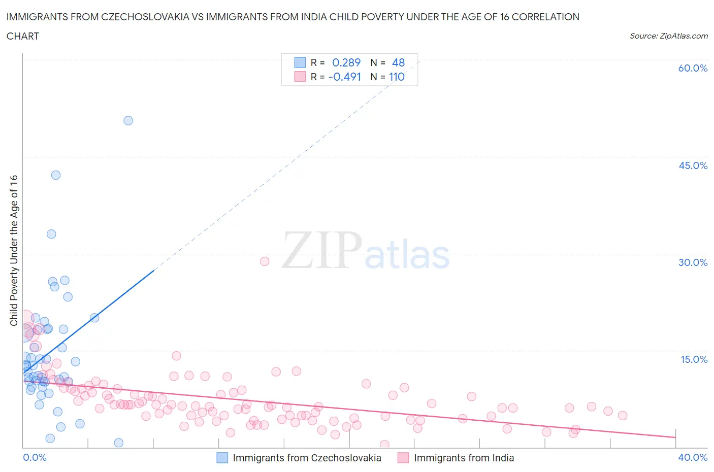 Immigrants from Czechoslovakia vs Immigrants from India Child Poverty Under the Age of 16