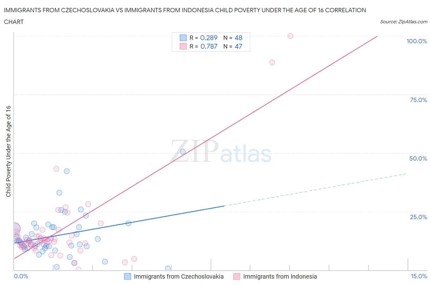 Immigrants from Czechoslovakia vs Immigrants from Indonesia Child Poverty Under the Age of 16