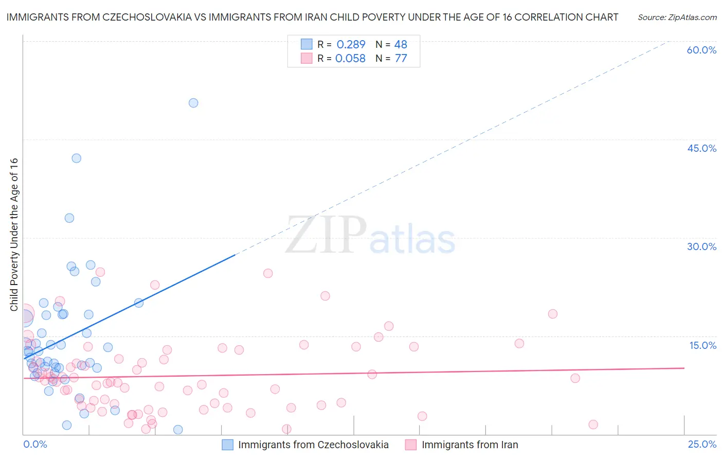 Immigrants from Czechoslovakia vs Immigrants from Iran Child Poverty Under the Age of 16