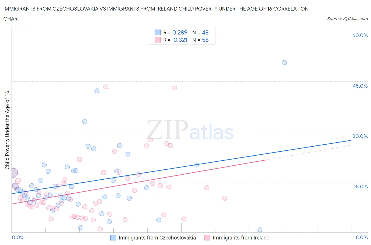 Immigrants from Czechoslovakia vs Immigrants from Ireland Child Poverty Under the Age of 16
