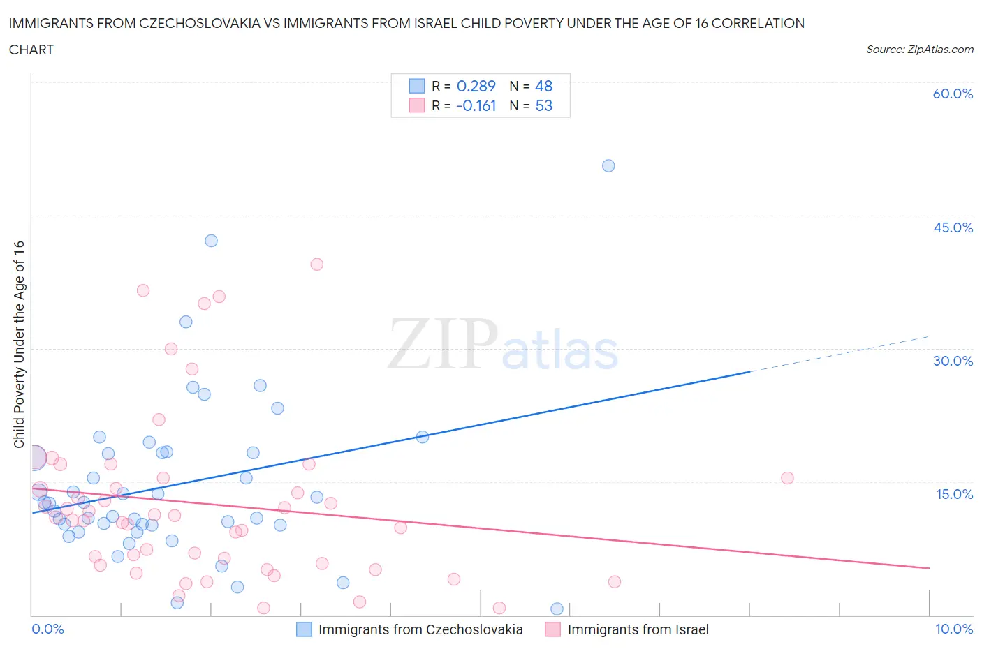 Immigrants from Czechoslovakia vs Immigrants from Israel Child Poverty Under the Age of 16