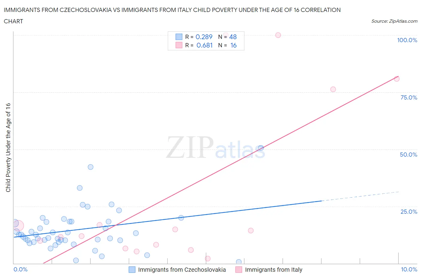 Immigrants from Czechoslovakia vs Immigrants from Italy Child Poverty Under the Age of 16