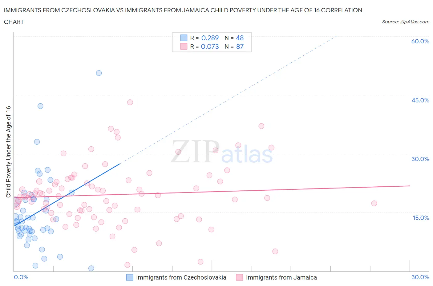 Immigrants from Czechoslovakia vs Immigrants from Jamaica Child Poverty Under the Age of 16