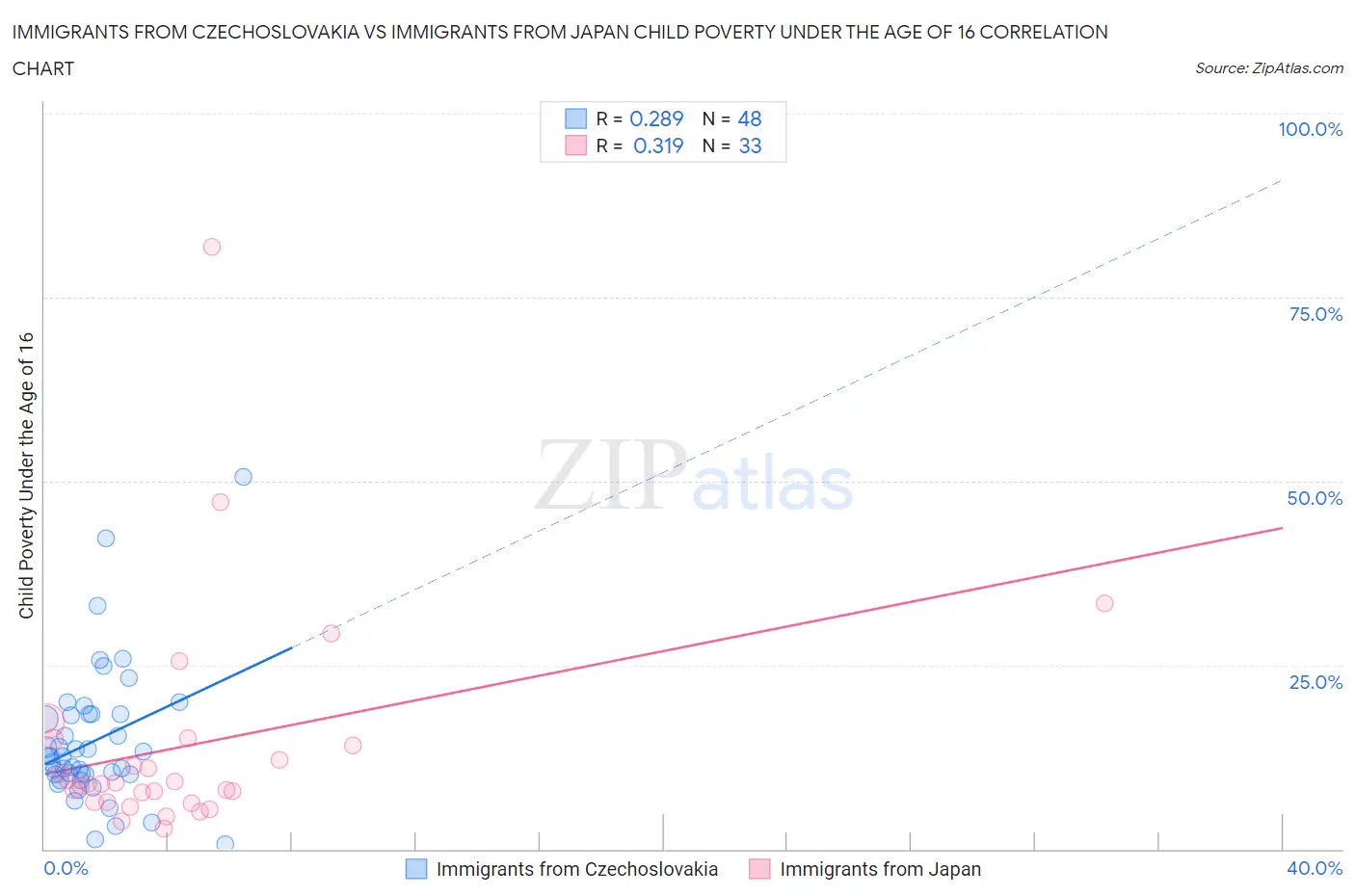 Immigrants from Czechoslovakia vs Immigrants from Japan Child Poverty Under the Age of 16