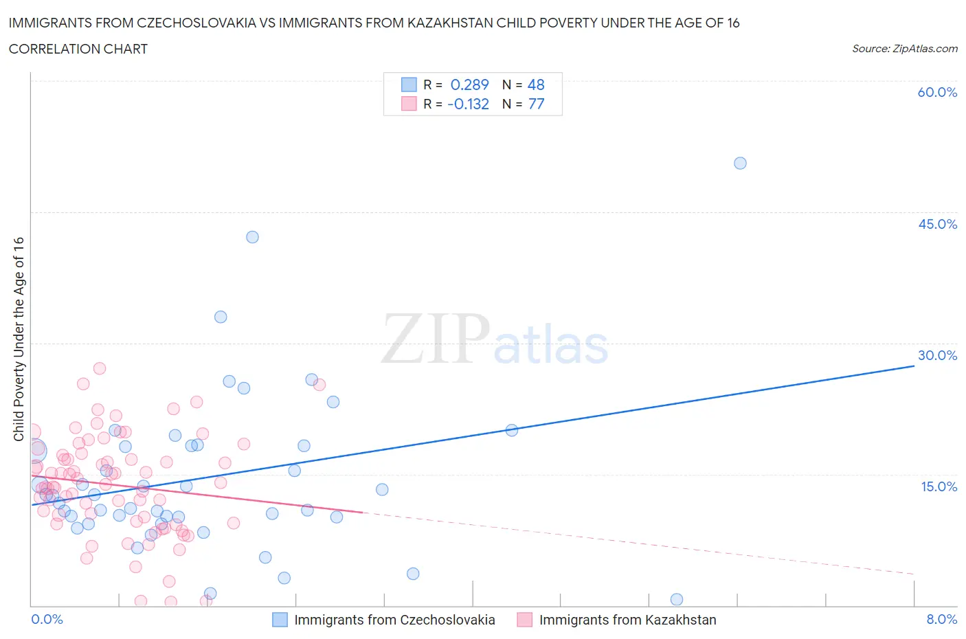 Immigrants from Czechoslovakia vs Immigrants from Kazakhstan Child Poverty Under the Age of 16