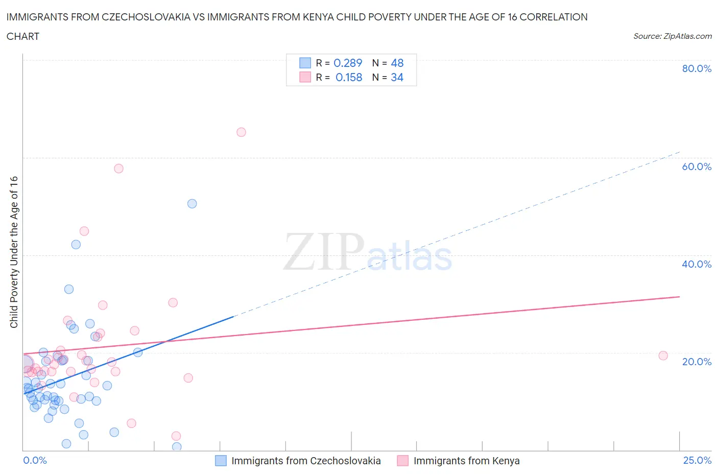Immigrants from Czechoslovakia vs Immigrants from Kenya Child Poverty Under the Age of 16