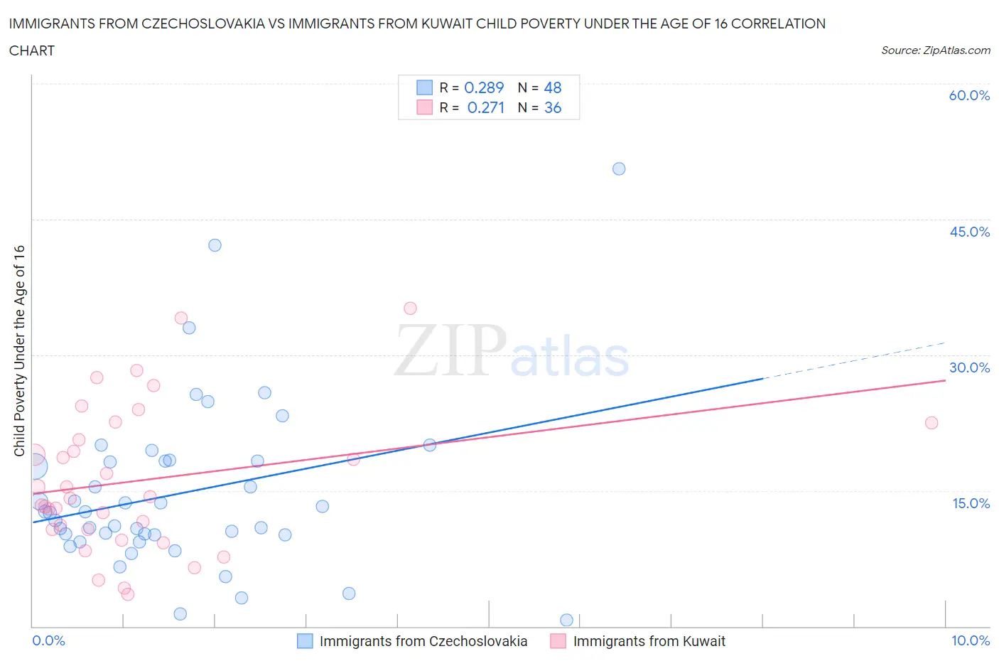 Immigrants from Czechoslovakia vs Immigrants from Kuwait Child Poverty Under the Age of 16