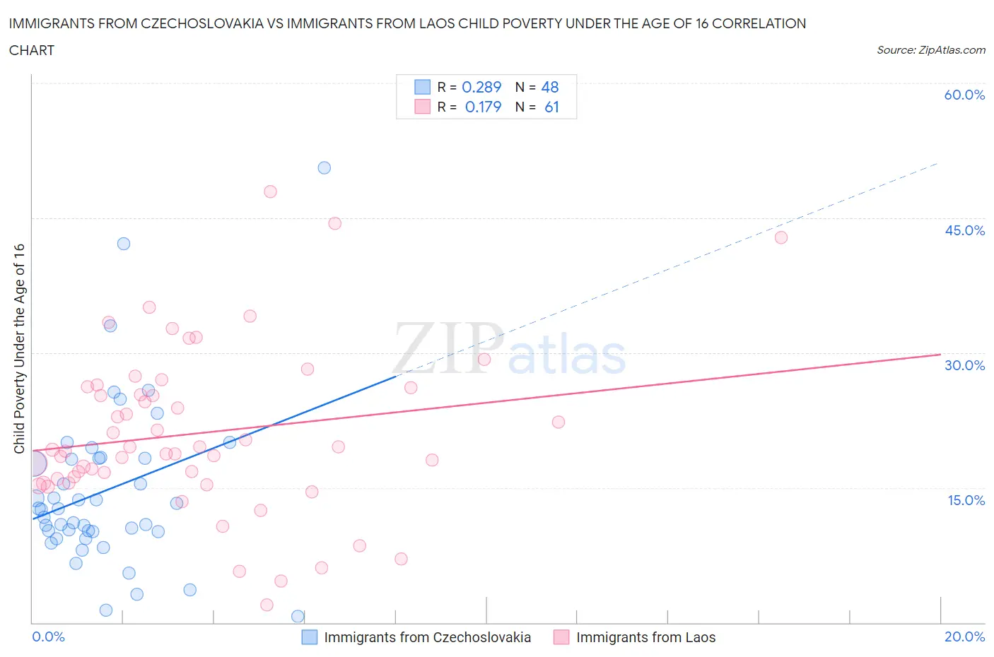 Immigrants from Czechoslovakia vs Immigrants from Laos Child Poverty Under the Age of 16