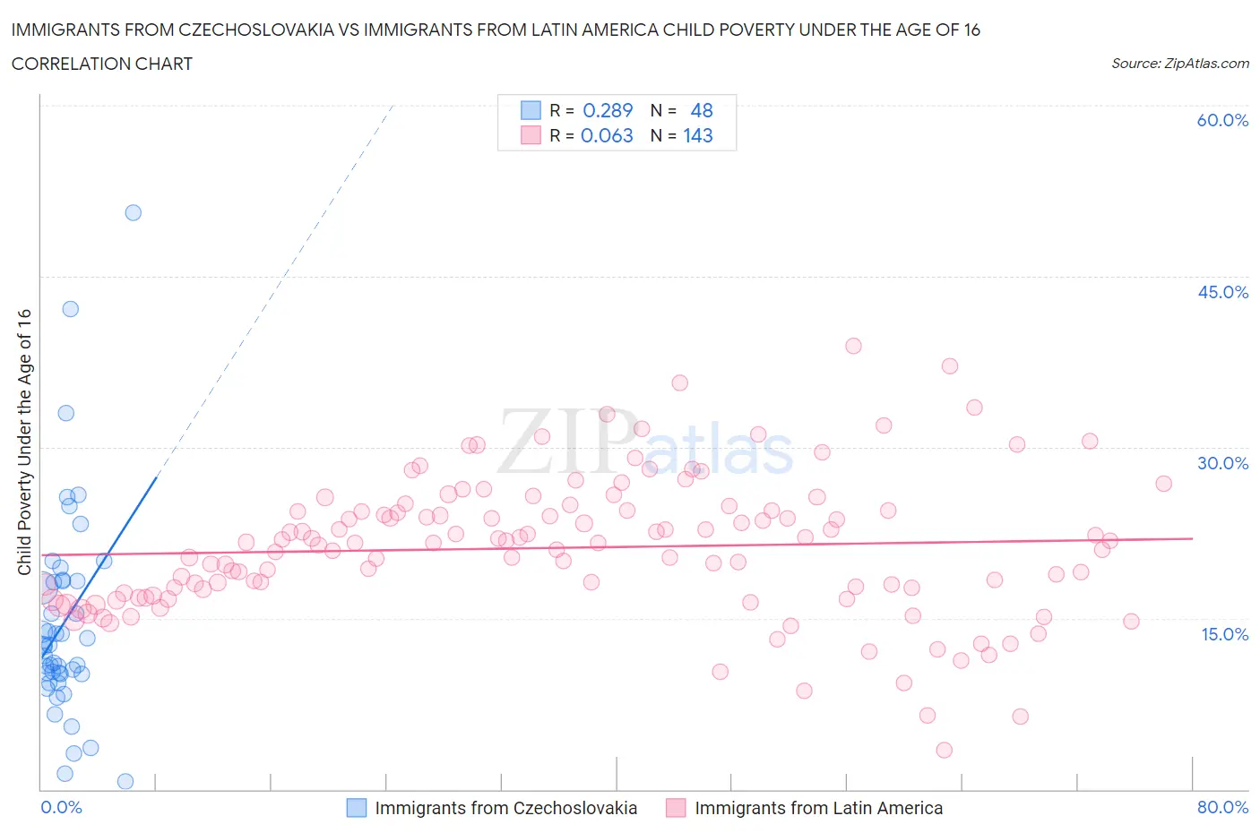 Immigrants from Czechoslovakia vs Immigrants from Latin America Child Poverty Under the Age of 16