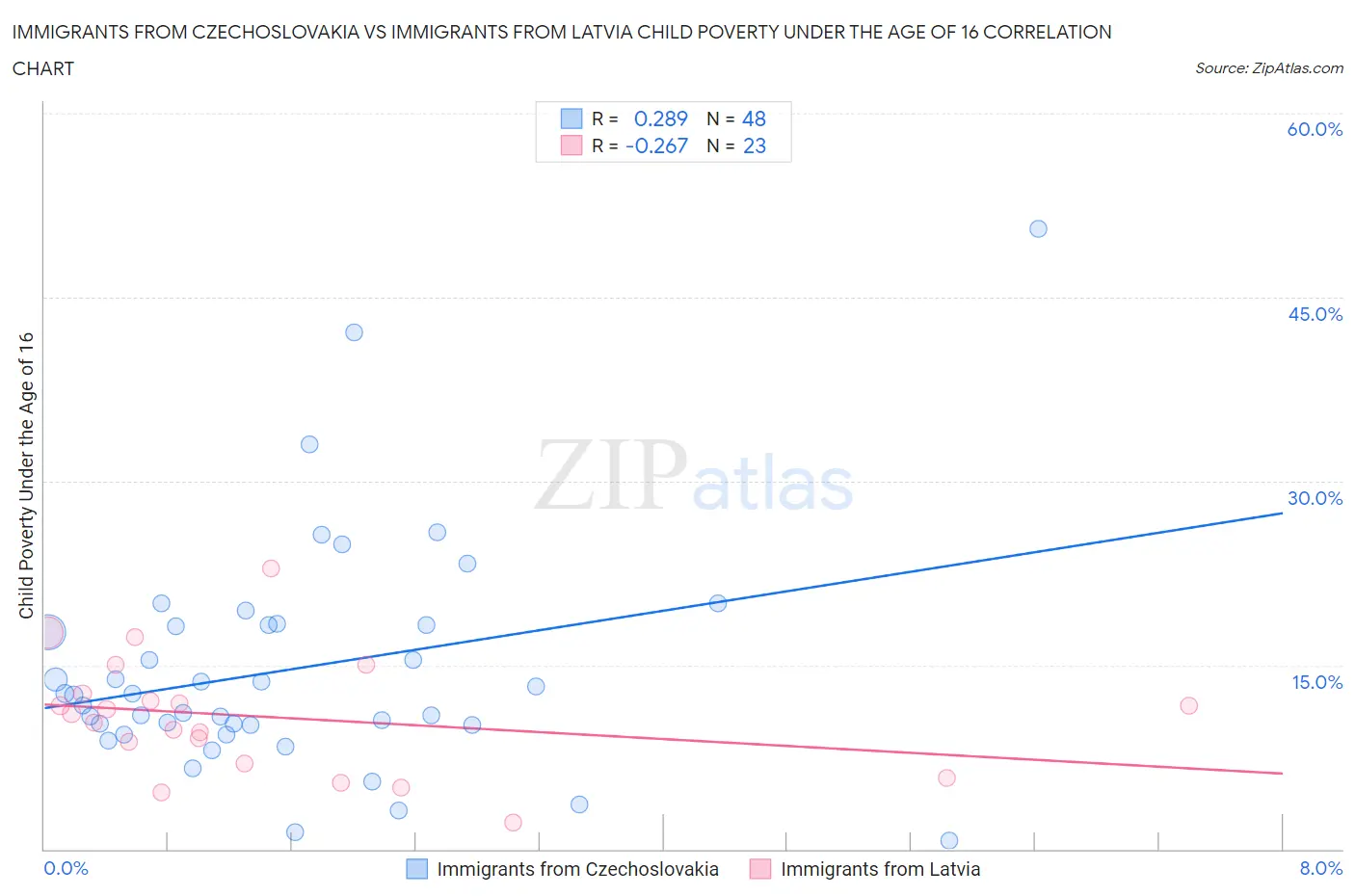 Immigrants from Czechoslovakia vs Immigrants from Latvia Child Poverty Under the Age of 16