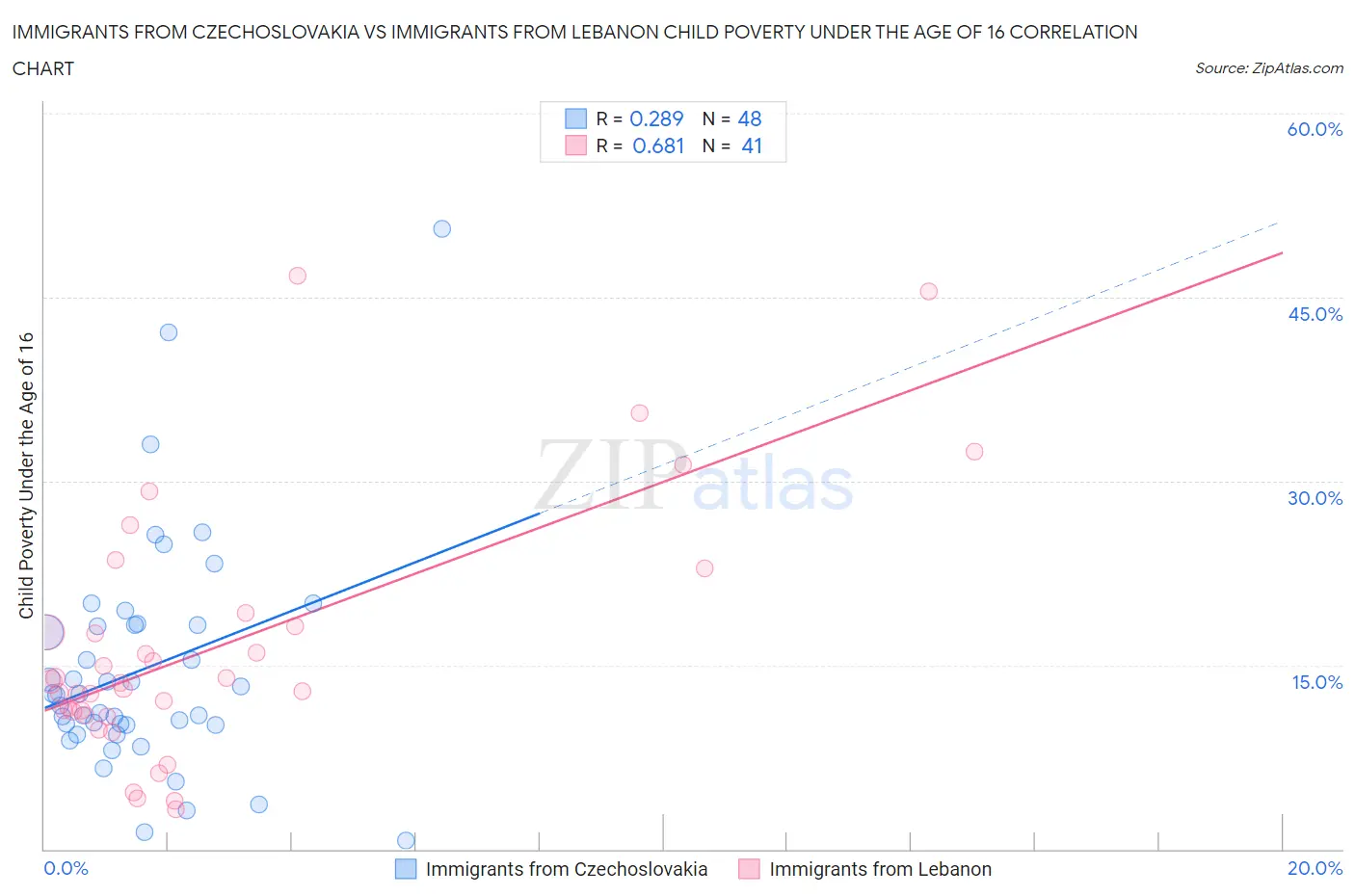 Immigrants from Czechoslovakia vs Immigrants from Lebanon Child Poverty Under the Age of 16