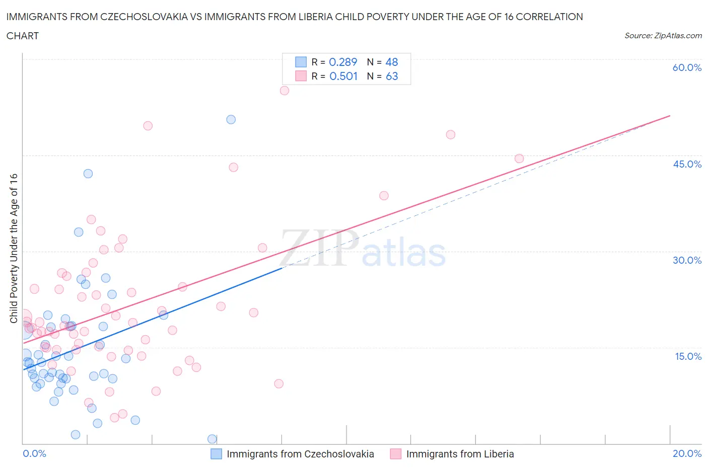 Immigrants from Czechoslovakia vs Immigrants from Liberia Child Poverty Under the Age of 16