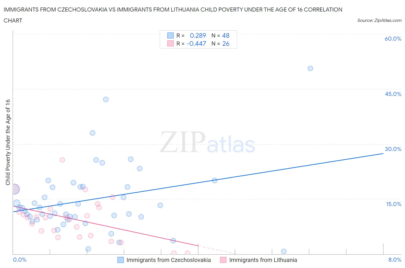 Immigrants from Czechoslovakia vs Immigrants from Lithuania Child Poverty Under the Age of 16