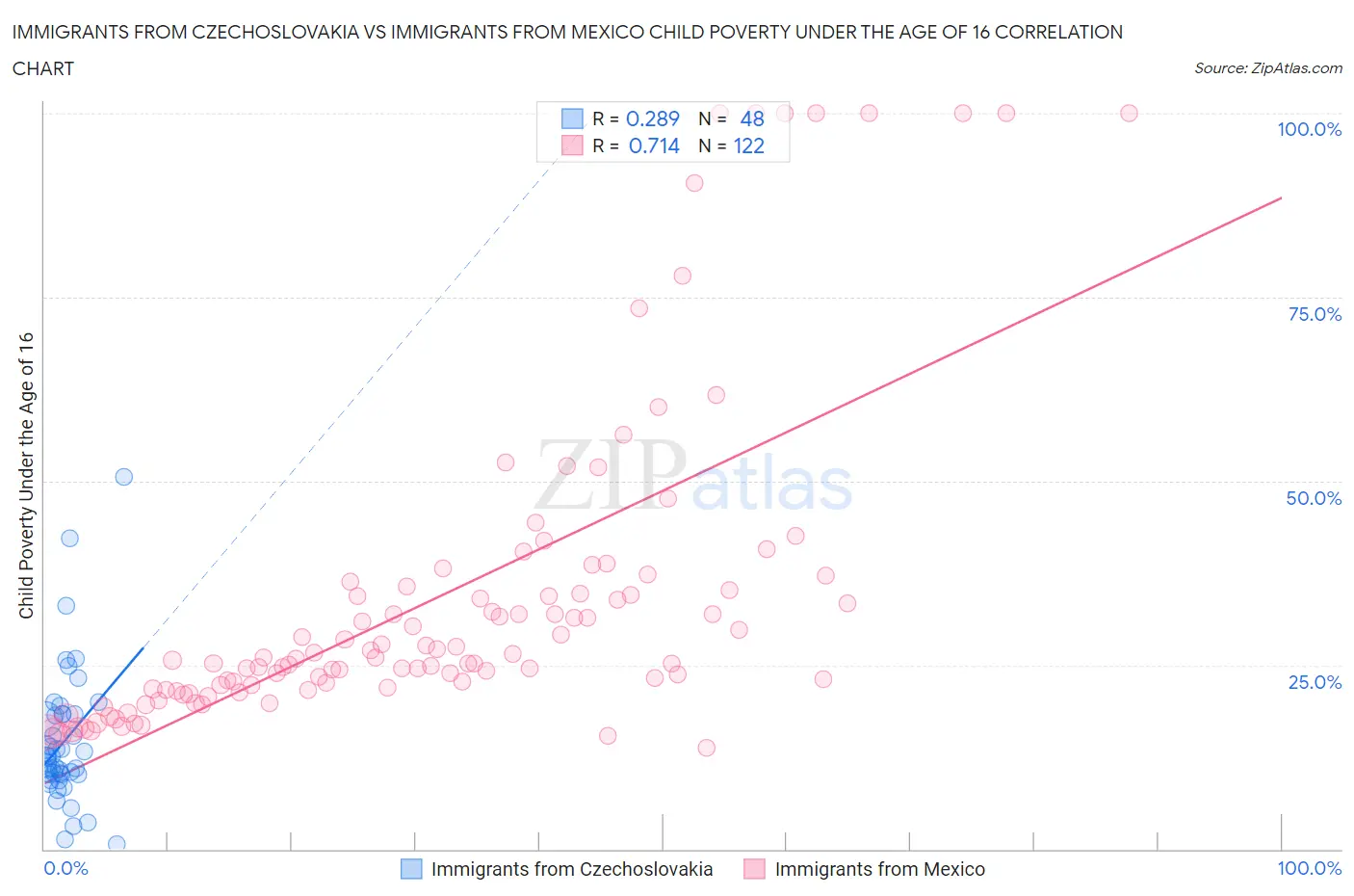 Immigrants from Czechoslovakia vs Immigrants from Mexico Child Poverty Under the Age of 16