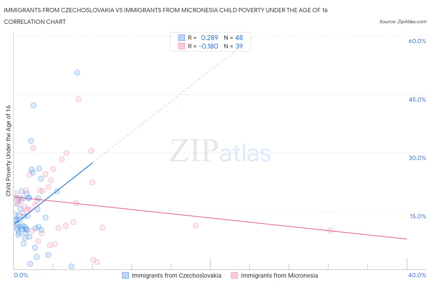 Immigrants from Czechoslovakia vs Immigrants from Micronesia Child Poverty Under the Age of 16