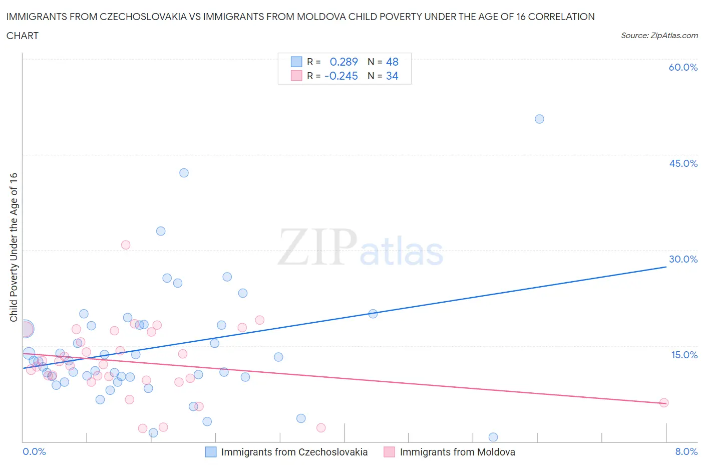 Immigrants from Czechoslovakia vs Immigrants from Moldova Child Poverty Under the Age of 16
