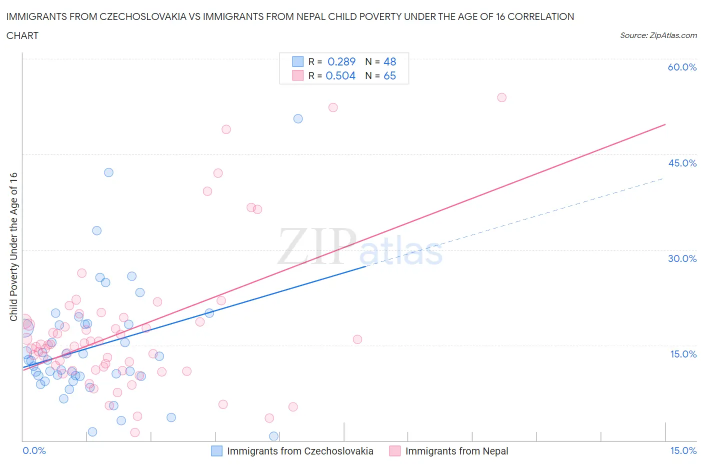 Immigrants from Czechoslovakia vs Immigrants from Nepal Child Poverty Under the Age of 16