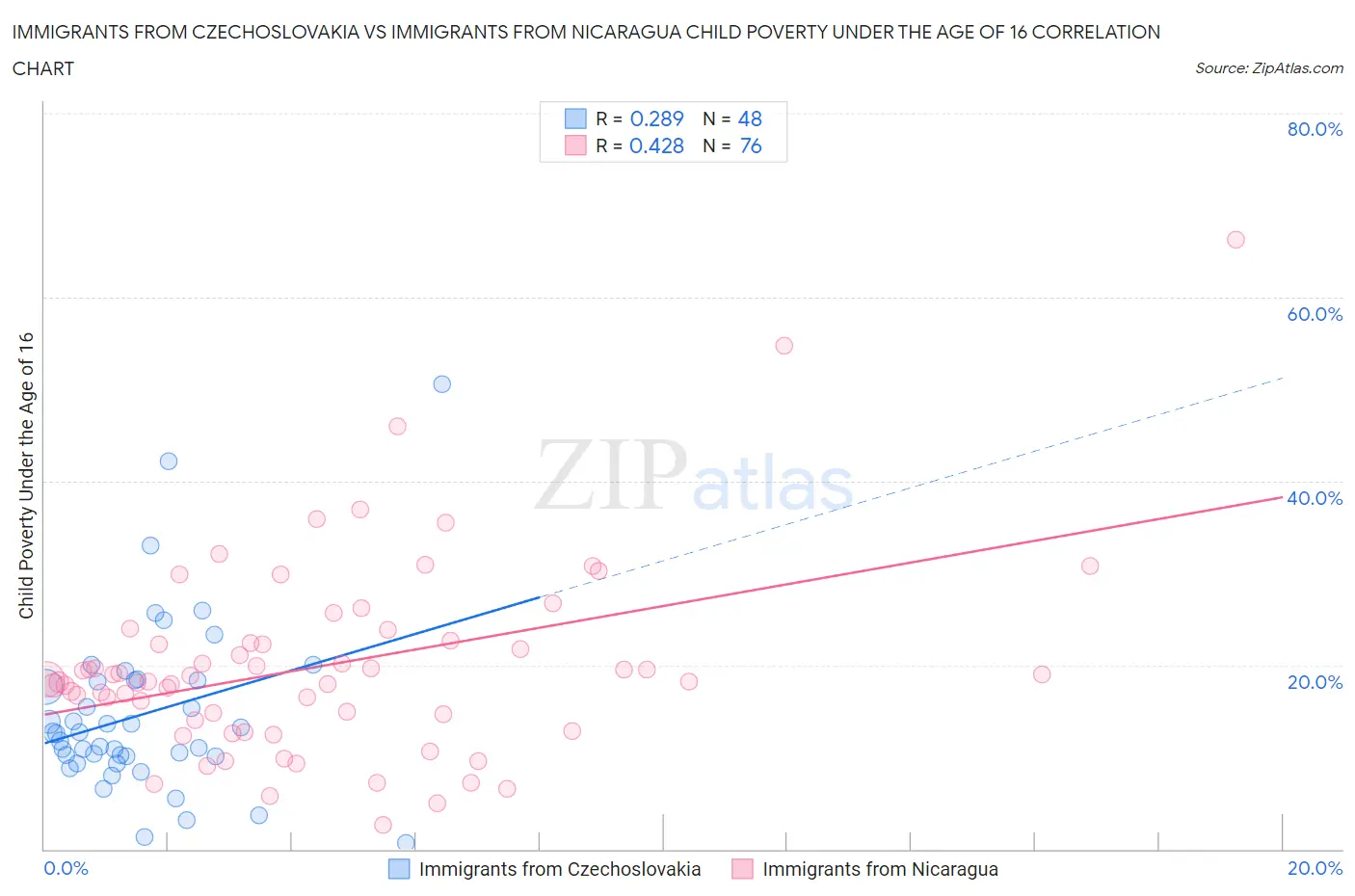 Immigrants from Czechoslovakia vs Immigrants from Nicaragua Child Poverty Under the Age of 16