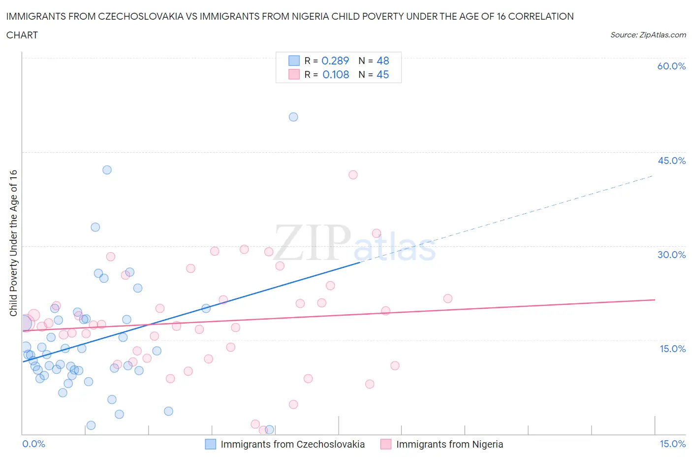Immigrants from Czechoslovakia vs Immigrants from Nigeria Child Poverty Under the Age of 16