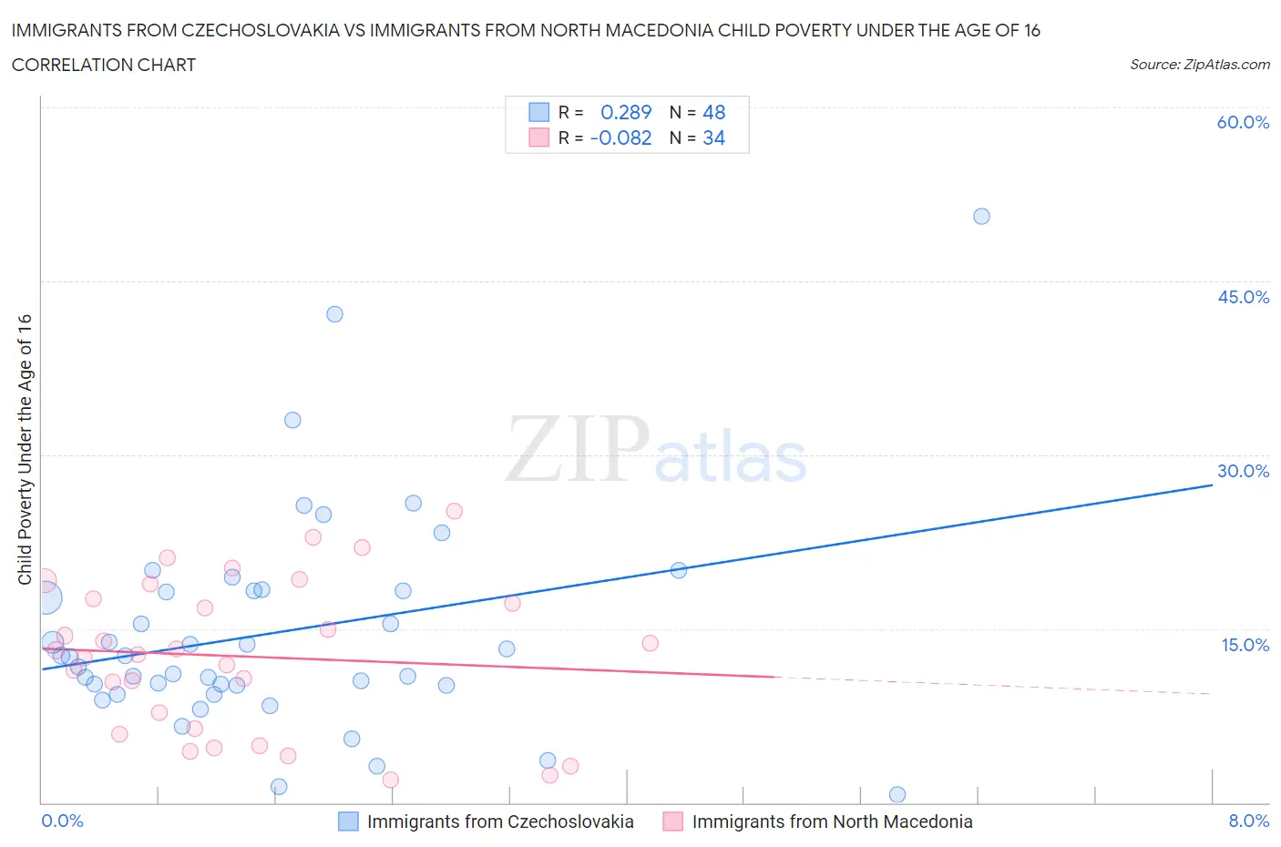 Immigrants from Czechoslovakia vs Immigrants from North Macedonia Child Poverty Under the Age of 16