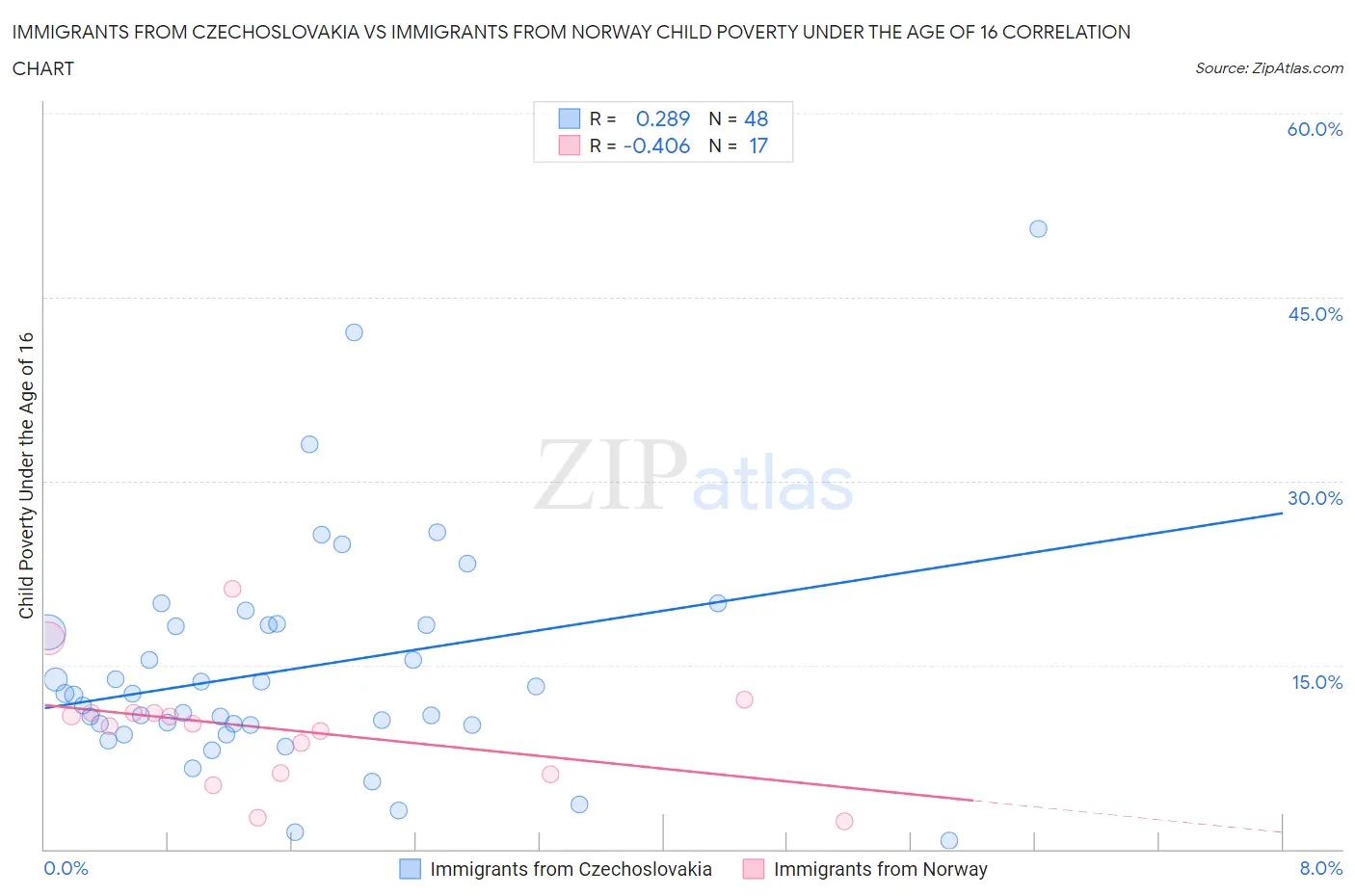 Immigrants from Czechoslovakia vs Immigrants from Norway Child Poverty Under the Age of 16