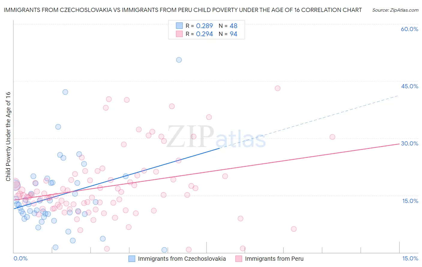 Immigrants from Czechoslovakia vs Immigrants from Peru Child Poverty Under the Age of 16