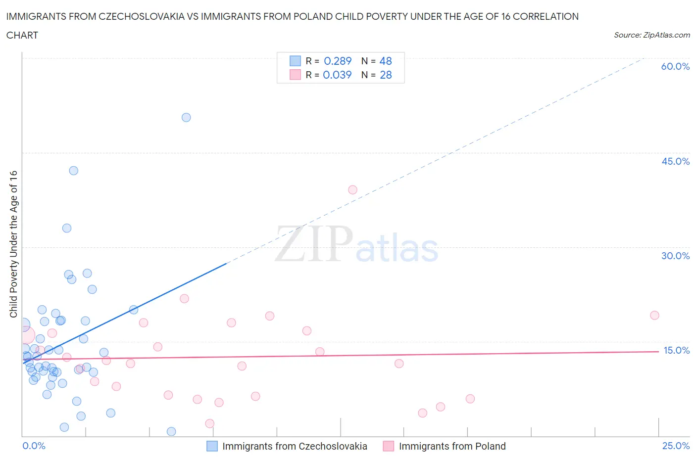Immigrants from Czechoslovakia vs Immigrants from Poland Child Poverty Under the Age of 16