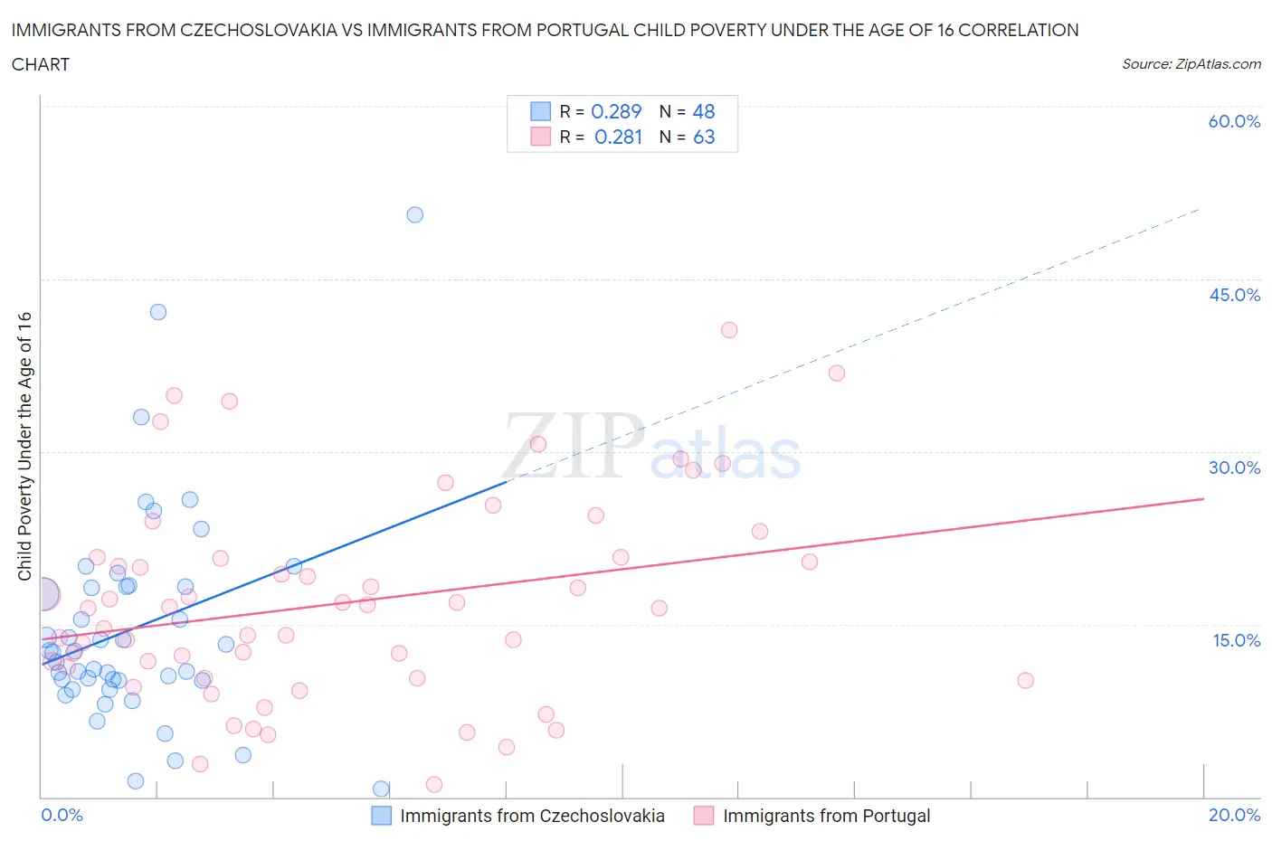 Immigrants from Czechoslovakia vs Immigrants from Portugal Child Poverty Under the Age of 16