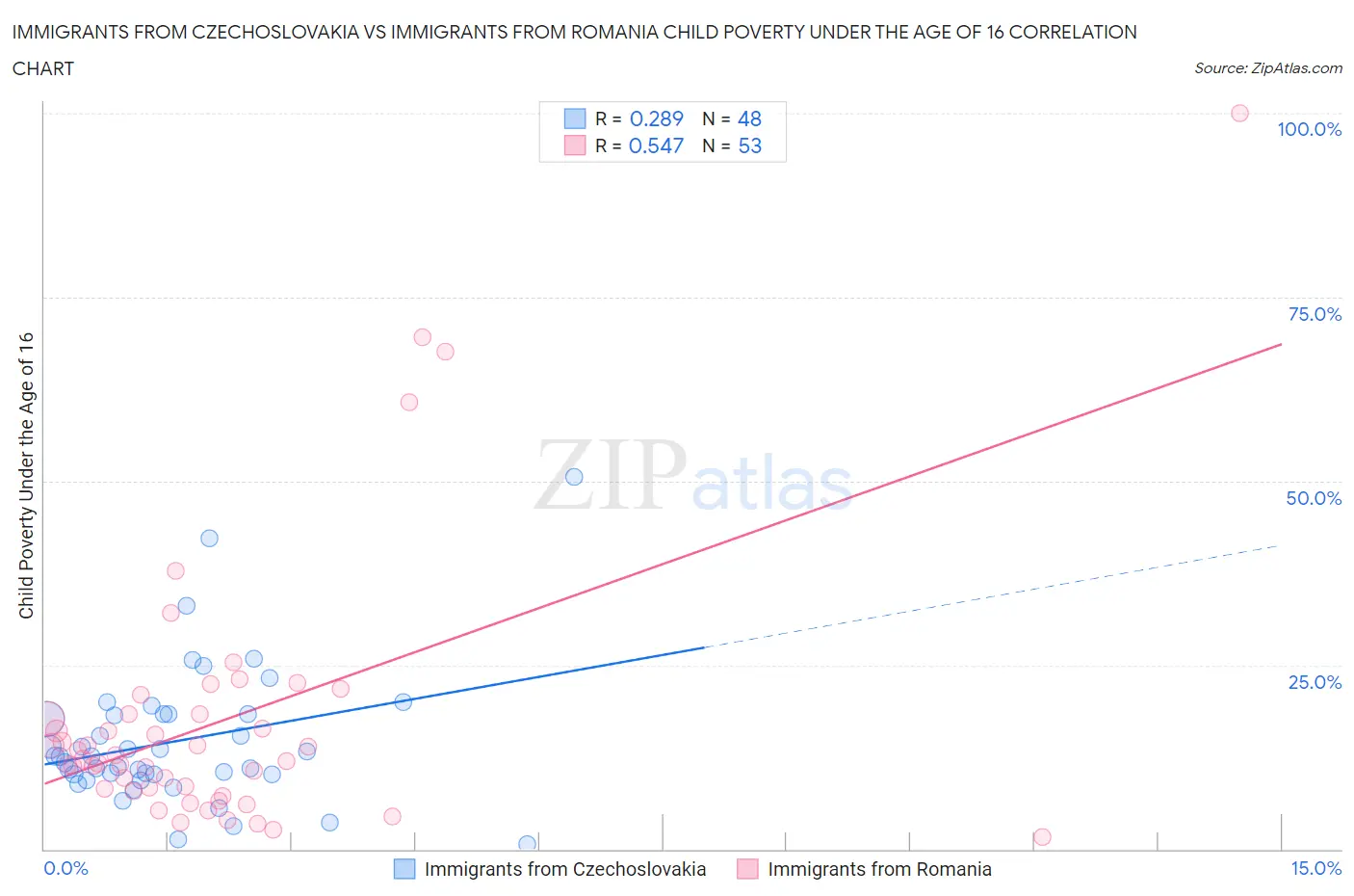 Immigrants from Czechoslovakia vs Immigrants from Romania Child Poverty Under the Age of 16