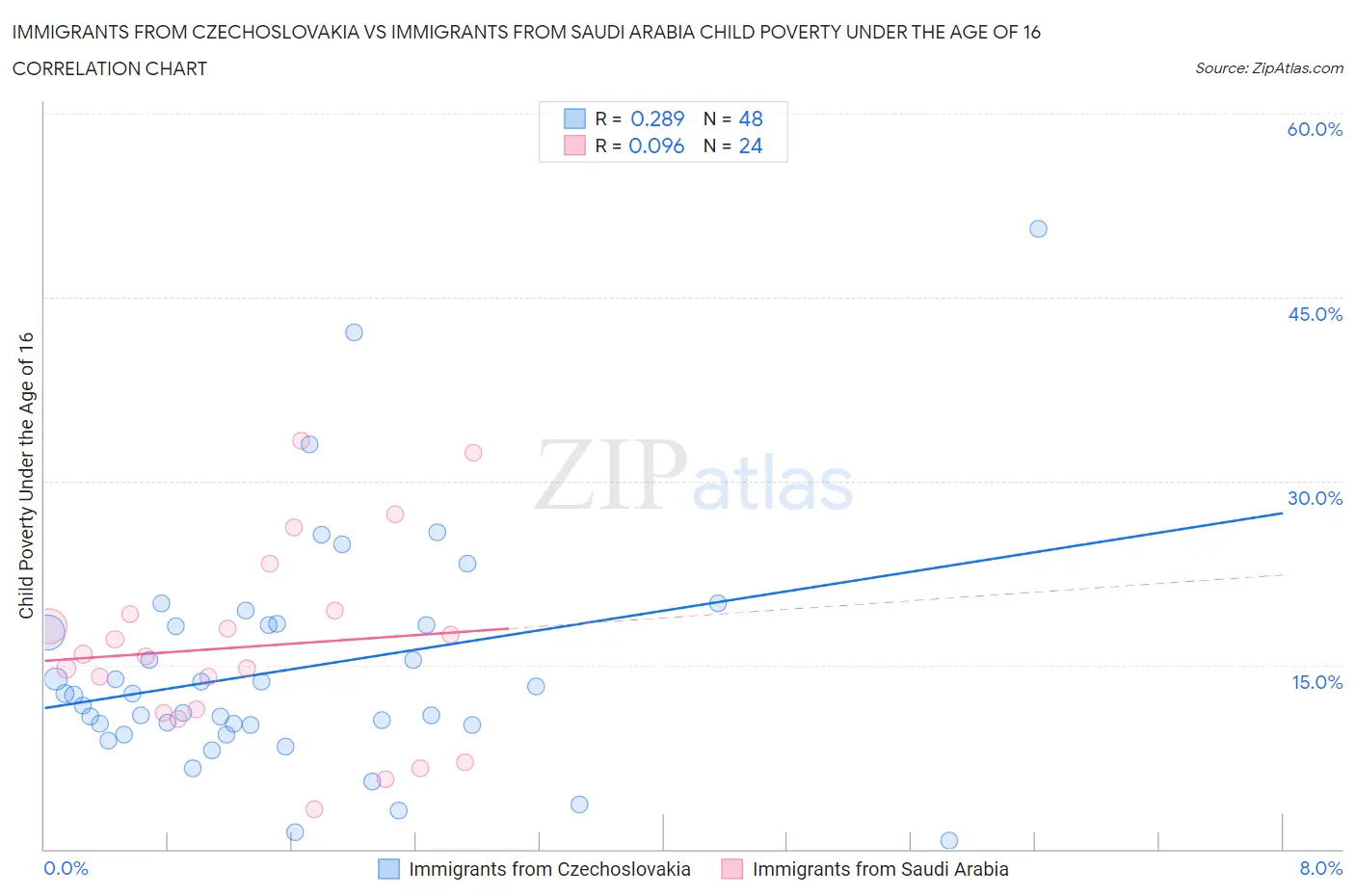 Immigrants from Czechoslovakia vs Immigrants from Saudi Arabia Child Poverty Under the Age of 16