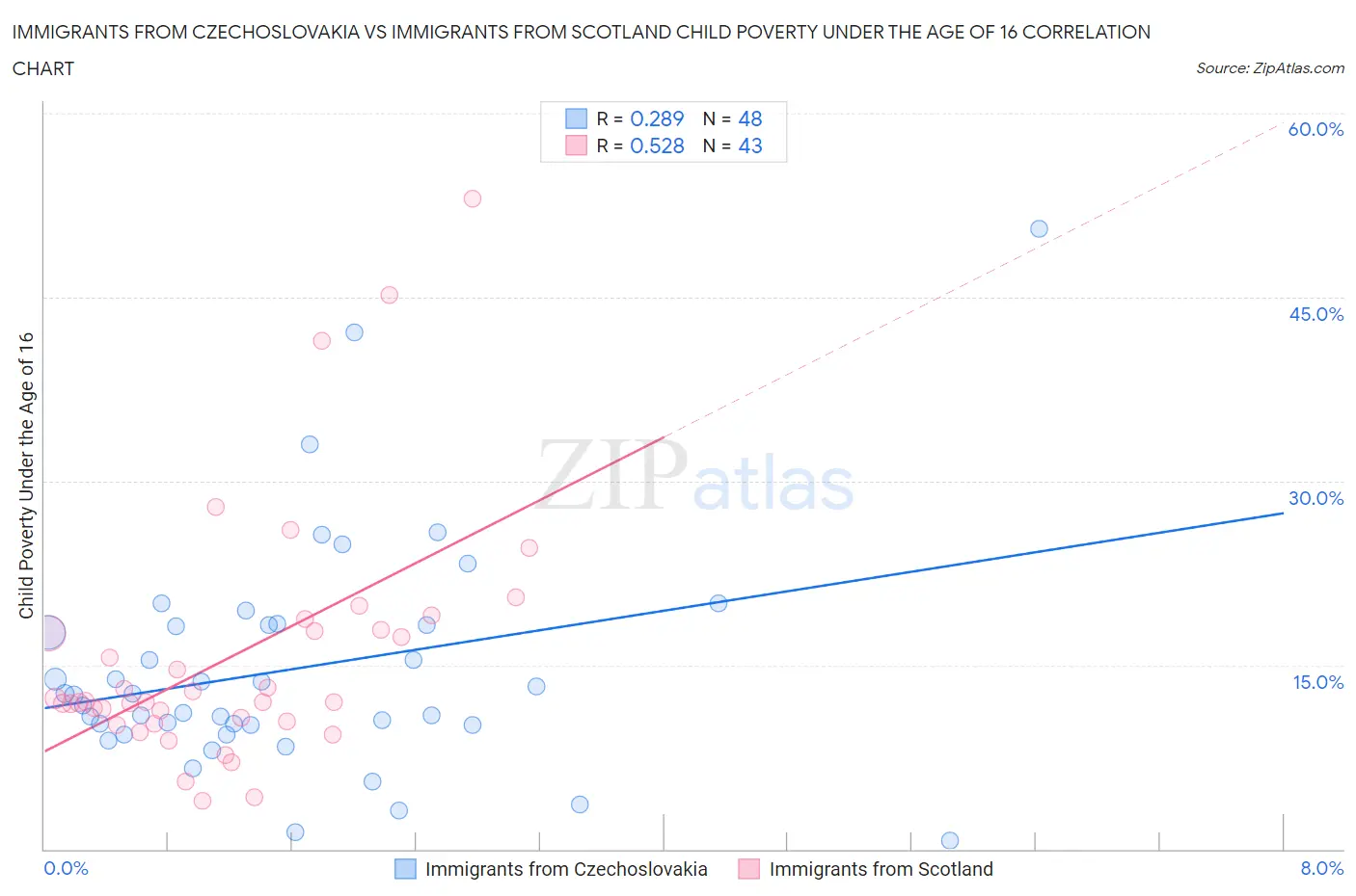 Immigrants from Czechoslovakia vs Immigrants from Scotland Child Poverty Under the Age of 16