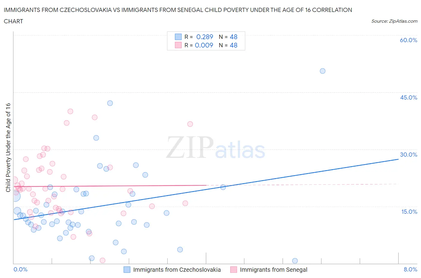 Immigrants from Czechoslovakia vs Immigrants from Senegal Child Poverty Under the Age of 16