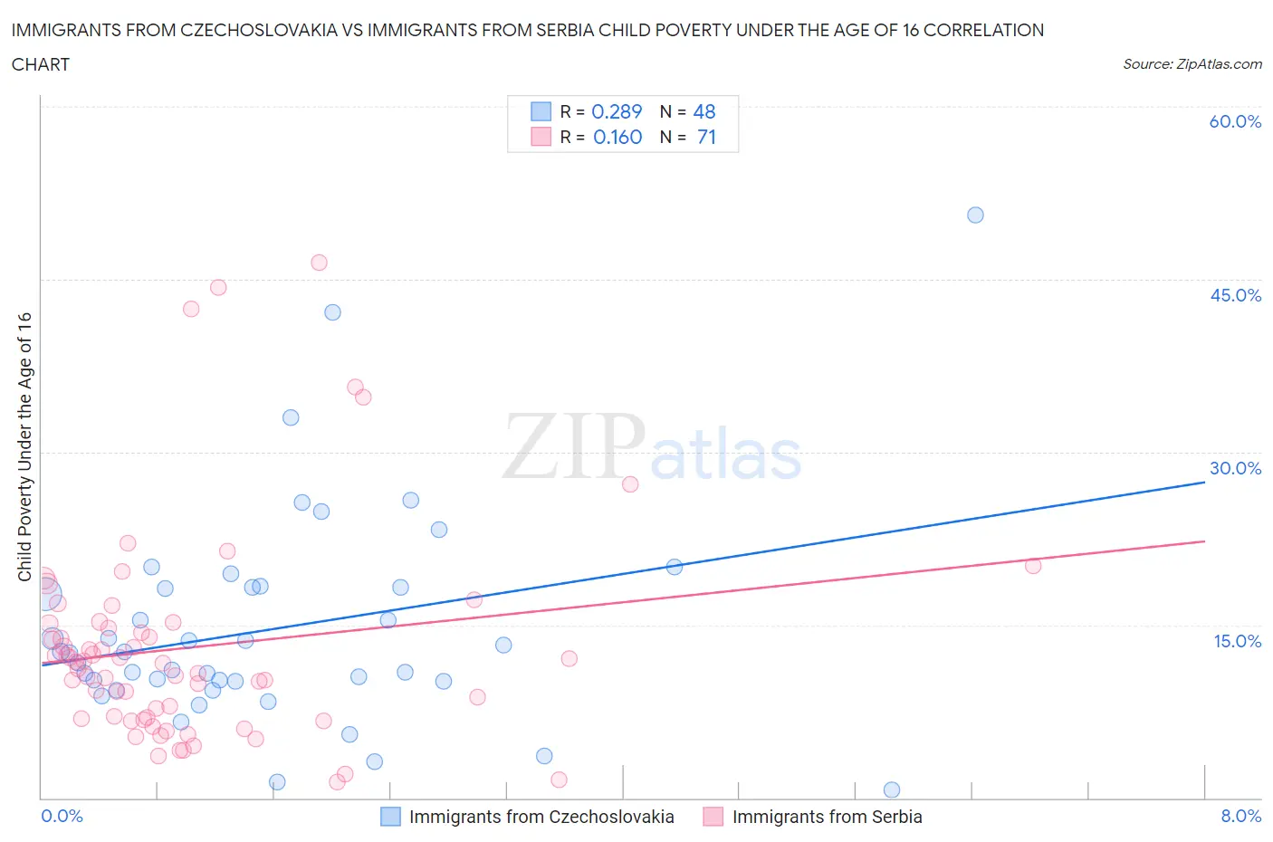Immigrants from Czechoslovakia vs Immigrants from Serbia Child Poverty Under the Age of 16