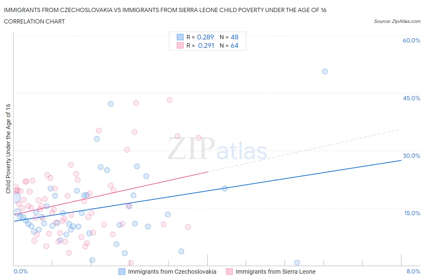 Immigrants from Czechoslovakia vs Immigrants from Sierra Leone Child Poverty Under the Age of 16
